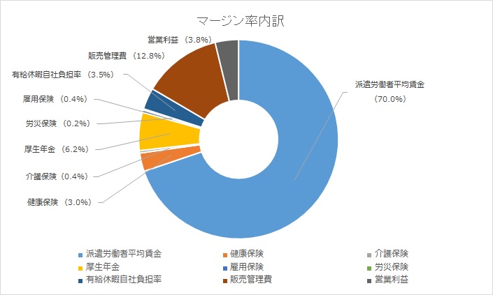 マージン率